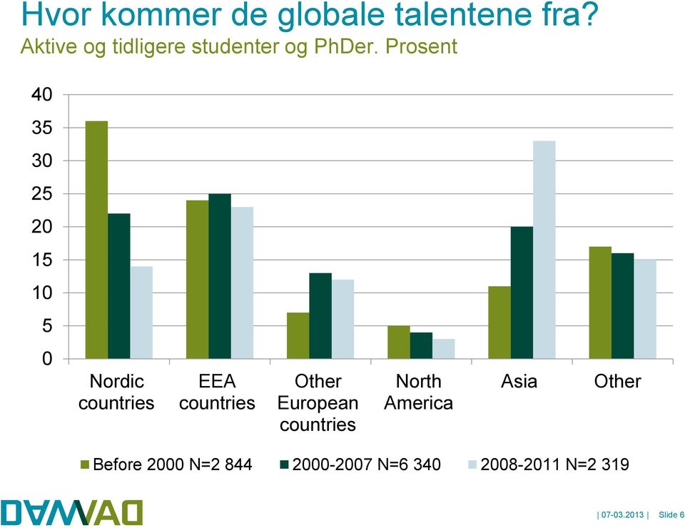 Prosent 40 35 30 25 20 15 10 5 0 Nordic countries EEA countries