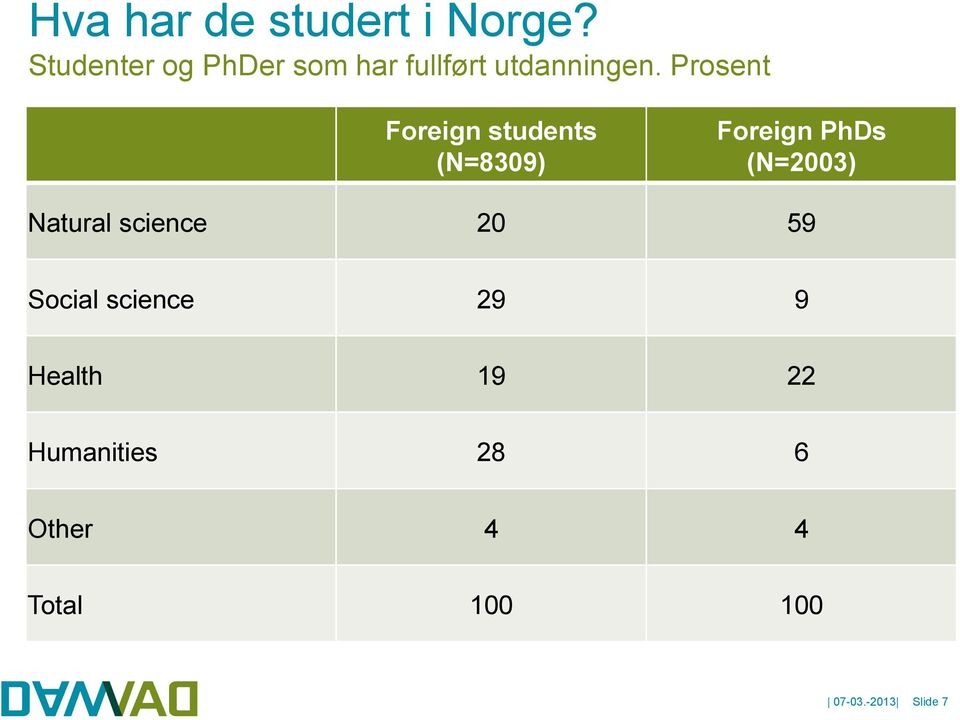 Prosent Foreign students (N=8309) Foreign PhDs (N=2003)