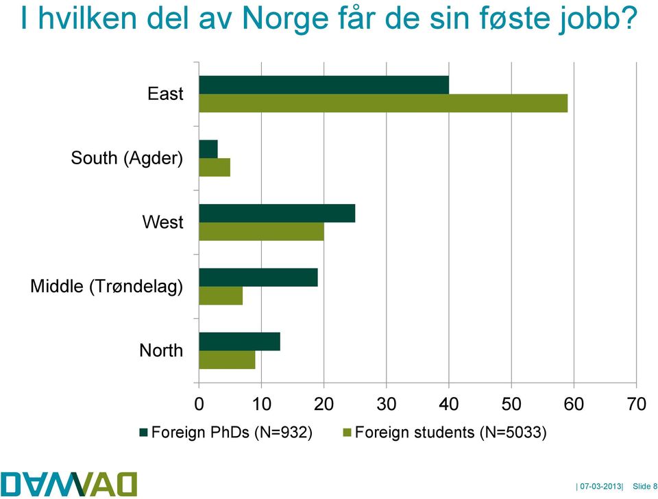 North 0 10 20 30 40 50 60 70 Foreign PhDs