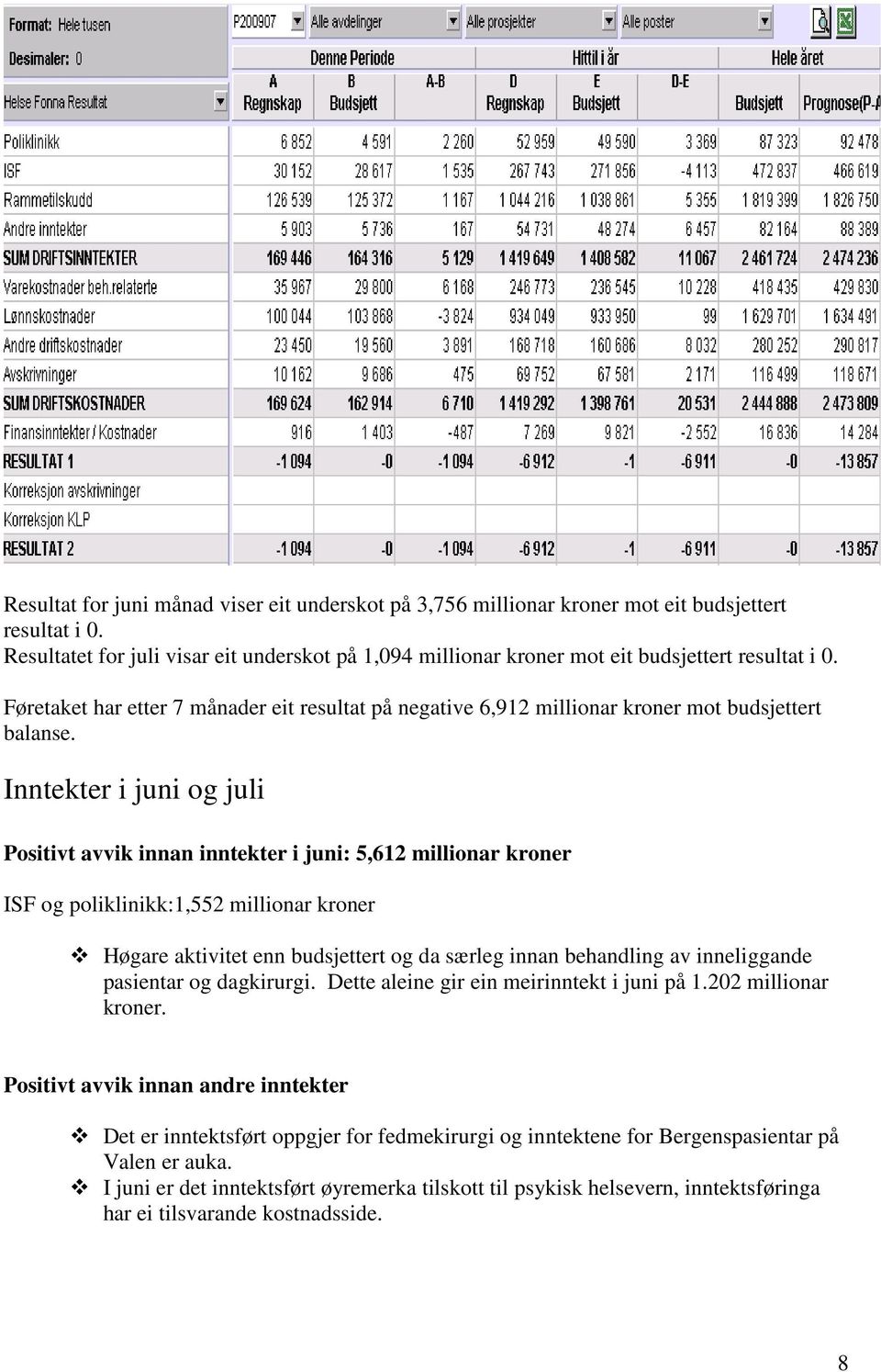 Føretaket har etter 7 månader eit resultat på negative 6,912 millionar kroner mot budsjettert balanse.