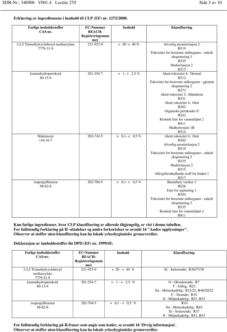 Toksisitet for bestemte målorganer - enkelt eksponering 3 H335 Hudirritasjon 2 H315 201-254-7 > 1- < 2,5 % Akutt toksisitet 4; Dermal H312 Toksisitet for bestemte målorganer - gjentatt eksponering 2