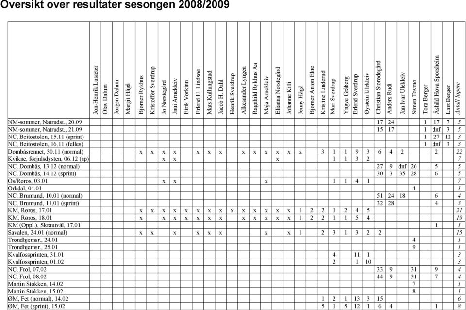 Dahl Henrik Sverdrup Alkesander Lyngen Ragnhild Rykhus Aa Maja Arnekleiv Elianna Nørstegård Johanne Killi Jenny Hågå Bjørner Anton Ekre Kristine Linderud Mari Sverdrup Yngve Gråberg Erlend Sverdrup