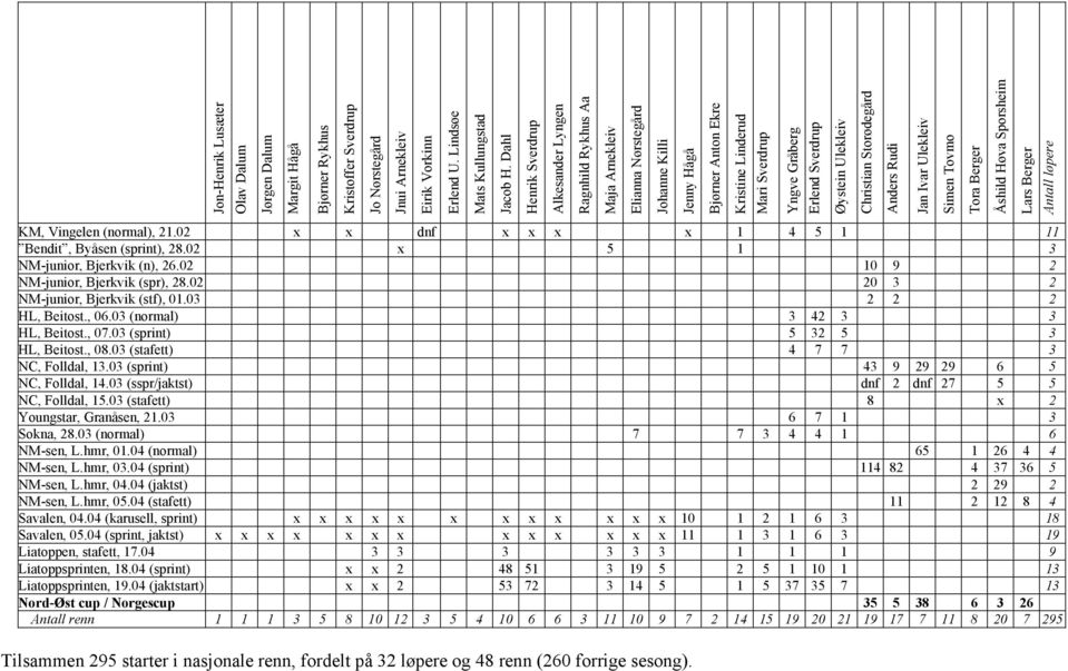 Øystein Ulekleiv Christian Storødegård Anders Rudi Jan Ivar Ulekleiv Simen Tovmo Tora Berger Åshild Høva Sporsheim Lars Berger Antall løpere KM, Vingelen (normal), 21.