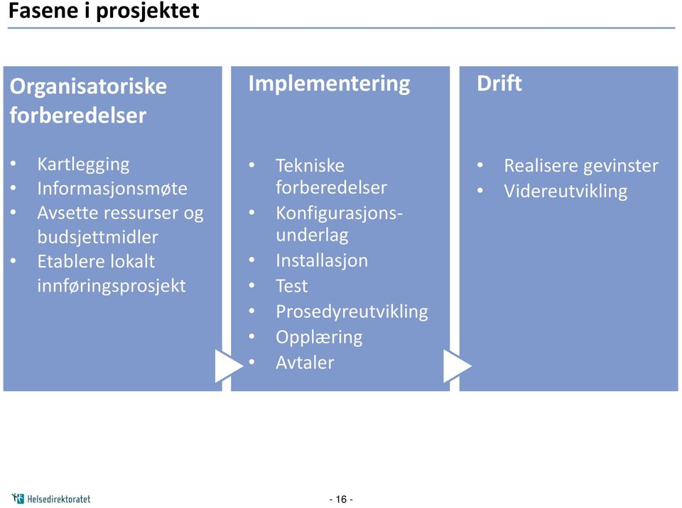 Implementering Tekniske forberedelser Konfigurasjonsunderlag Installasjon Test