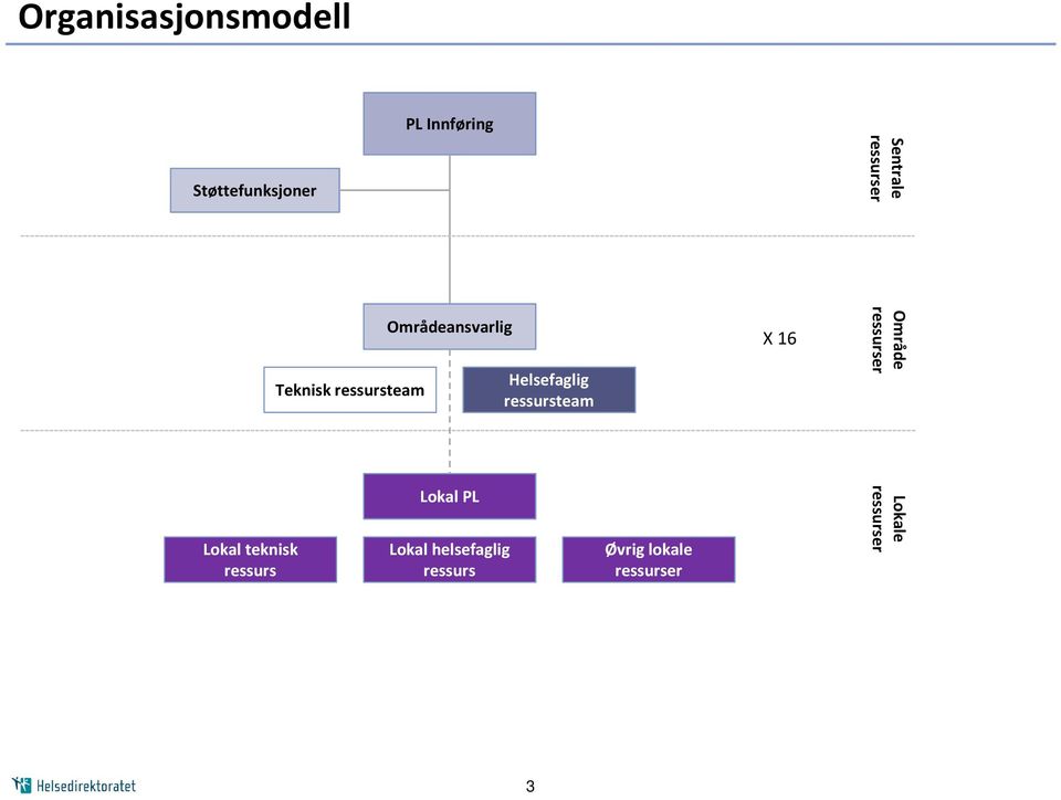 ressursteam X 16 Område ressurser Lokal teknisk ressurs Lokal