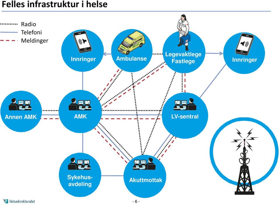 Legevaktlege Fastlege Innringer Annen