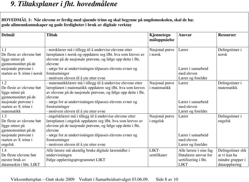 Kjennetegn måloppnåelse Ansvar Ressurser 1.1 De fleste av elevene bør ligge minst på gjennomsnittet på de nasjonale prøvene i starten av 8. trinn i norsk 1.
