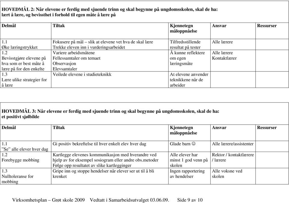 3 Lære ulike strategier for å lære Fokusere på mål slik at elevene vet hva de skal lære Trekke eleven inn i vurderingsarbeidet Variere arbeidsmåtene Fellessamtaler om temaet Observasjon Elevsamtaler