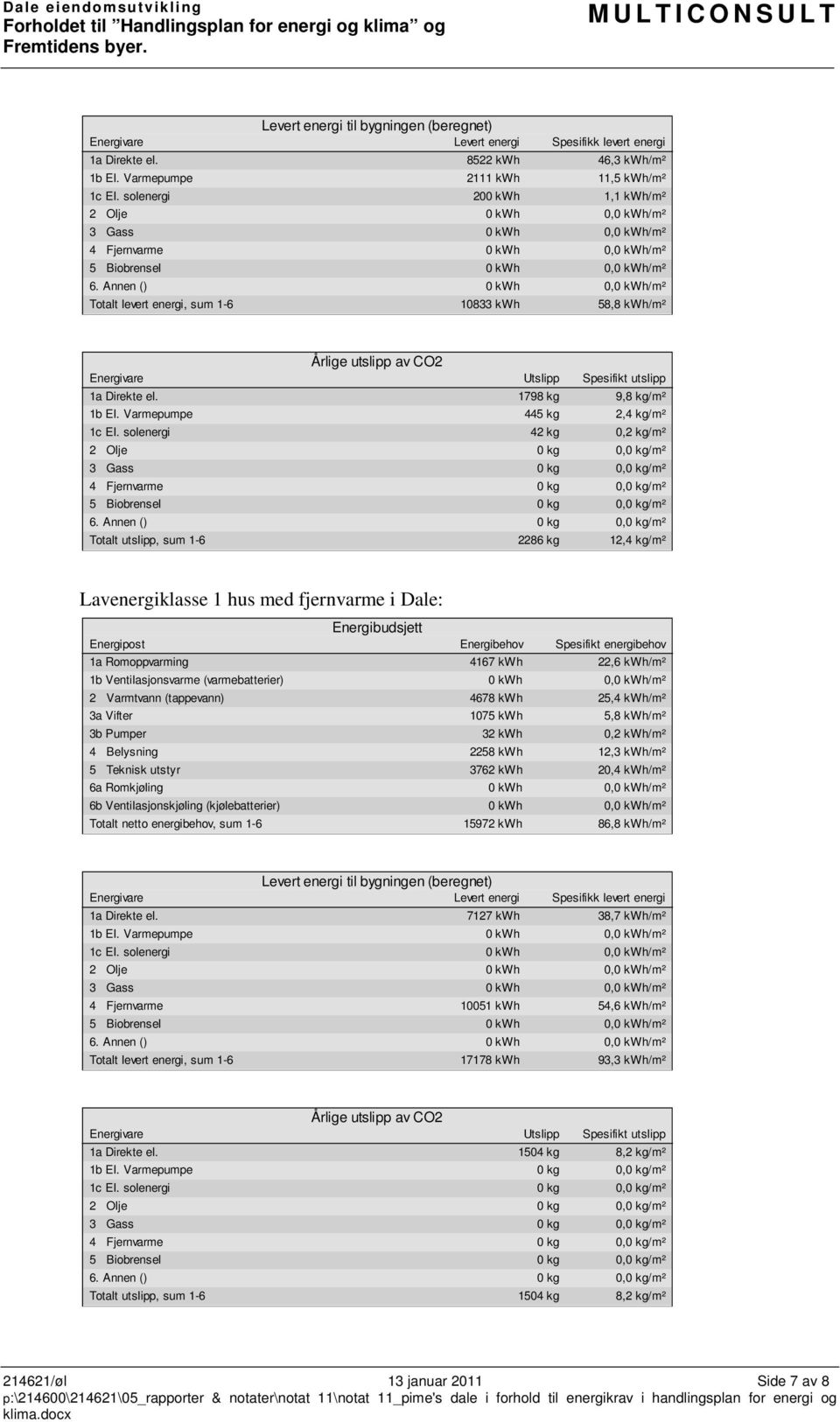 Annen () 0 kwh 0,0 kwh/m² Totalt levert energi, sum 1-6 10833 kwh 58,8 kwh/m² Årlige utslipp av CO2 Energivare Utslipp Spesifikt utslipp 1a Direkte el. 1798 kg 9,8 kg/m² 1b El.