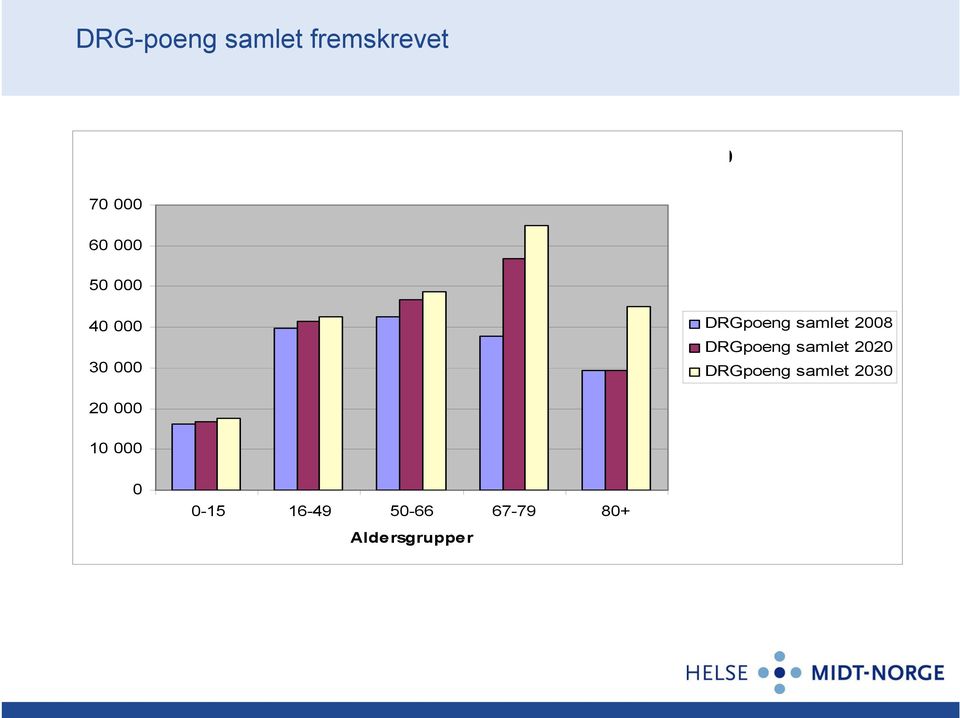 DRGpoeng samlet 2008 DRGpoeng samlet 2020 DRGpoeng samlet