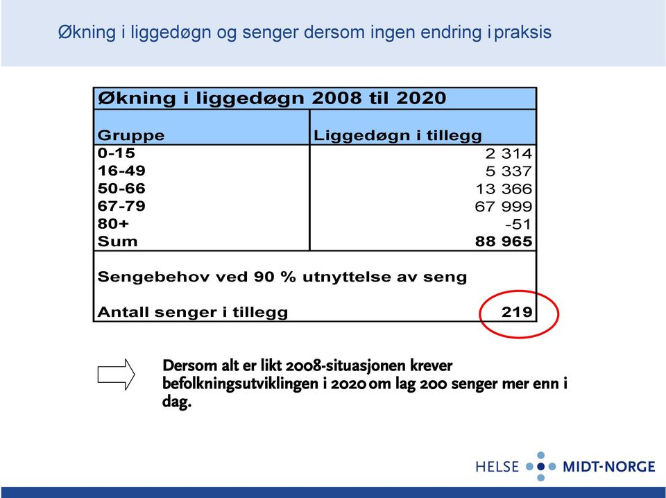 Sum 88 965 Sengebehov ved 90 % utnyttelse av seng Antall senger i tillegg 219 Dersom alt