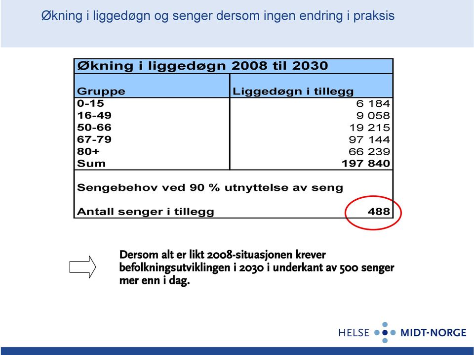 197 840 Sengebehov ved 90 % utnyttelse av seng Antall senger i tillegg 488 Dersom alt er