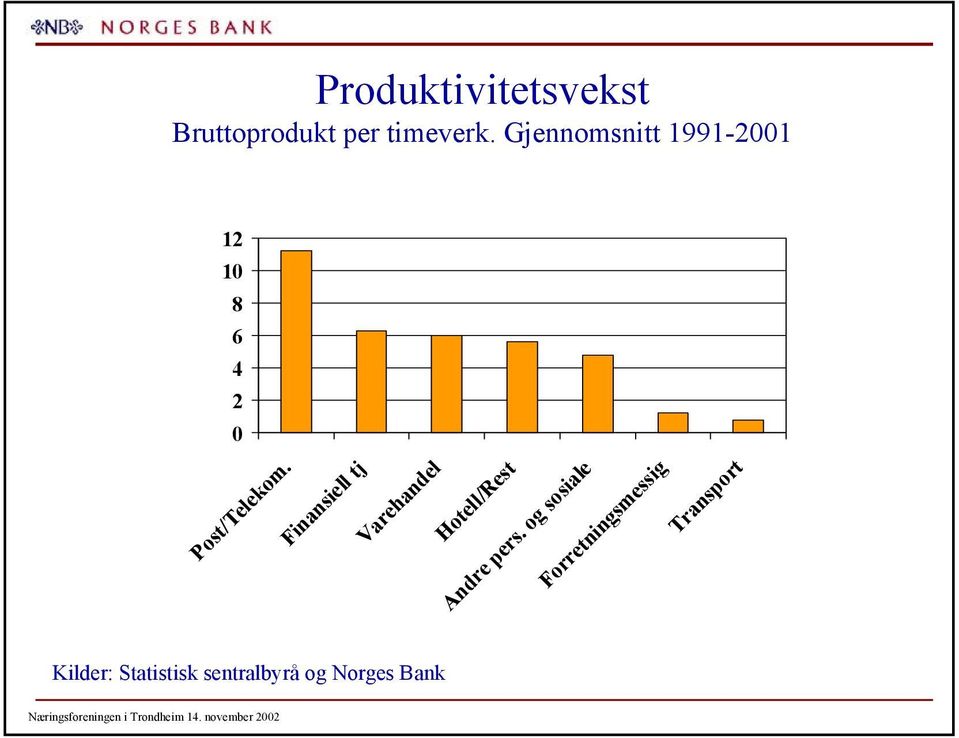 Finansiell tj Varehandel Hotell/Rest Andre pers.