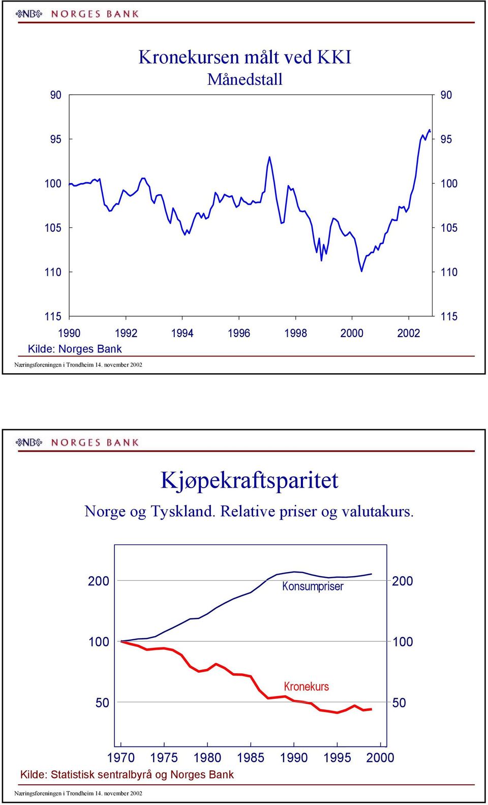 Tyskland. Relative priser og valutakurs.