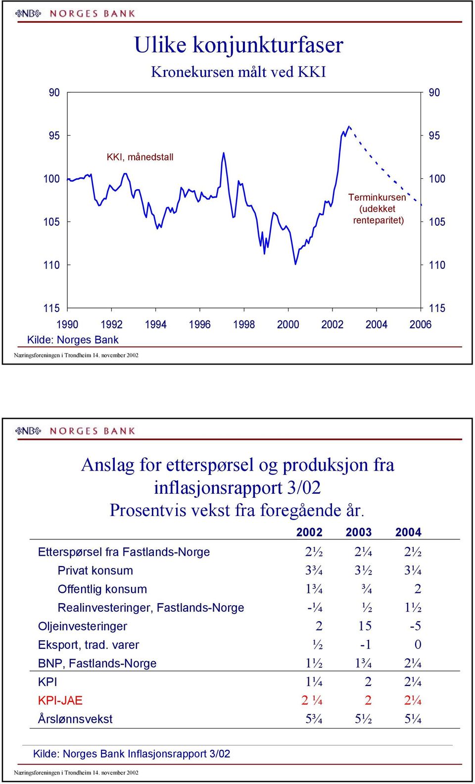 Etterspørsel fra Fastlands-Norge ½ ¼ ½ Privat konsum ¾ ½ ¼ Offentlig konsum ¾ ¾ Realinvesteringer, Fastlands-Norge -¼ ½ ½