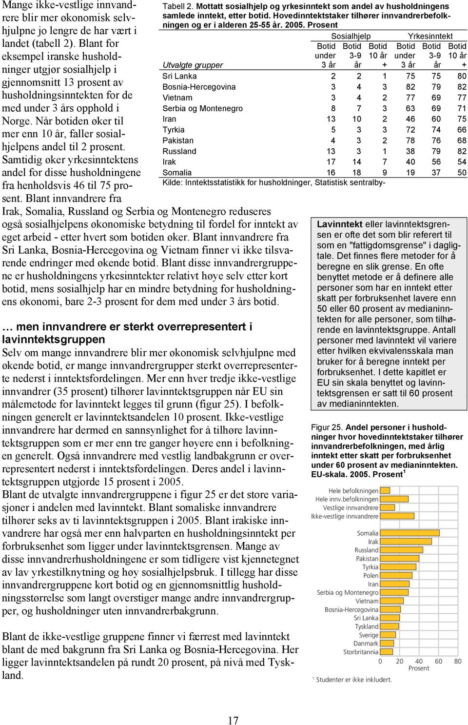 Når botiden øker til mer enn 10 år, faller sosialhjelpens andel til 2 prosent. Samtidig øker yrkesinntektens andel for disse husholdningene fra henholdsvis 46 til 75 prosent.