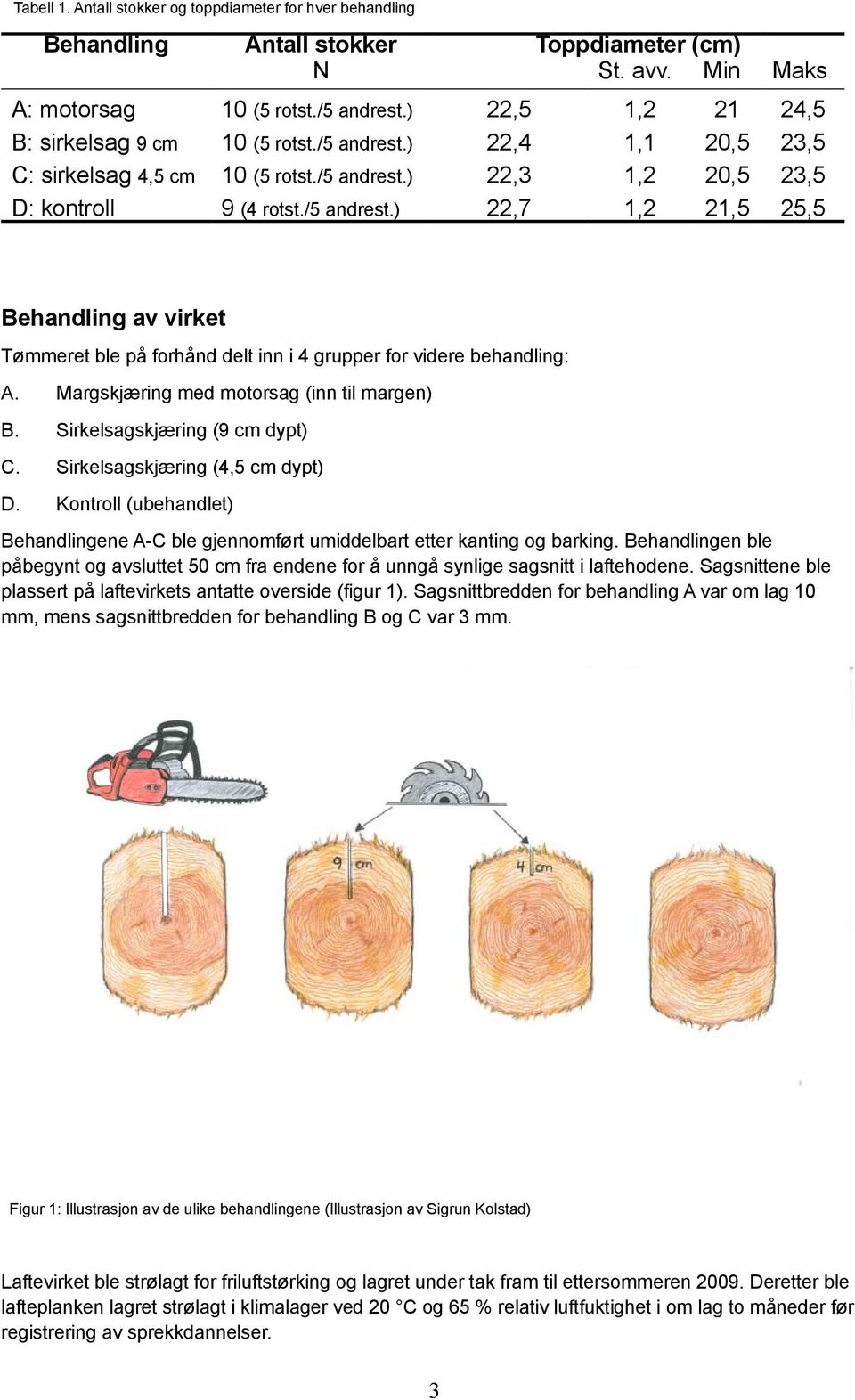 Margskjæring med motorsag (inn til margen) B. Sirkelsagskjæring (9 cm dypt) C. Sirkelsagskjæring (4,5 cm dypt) D.