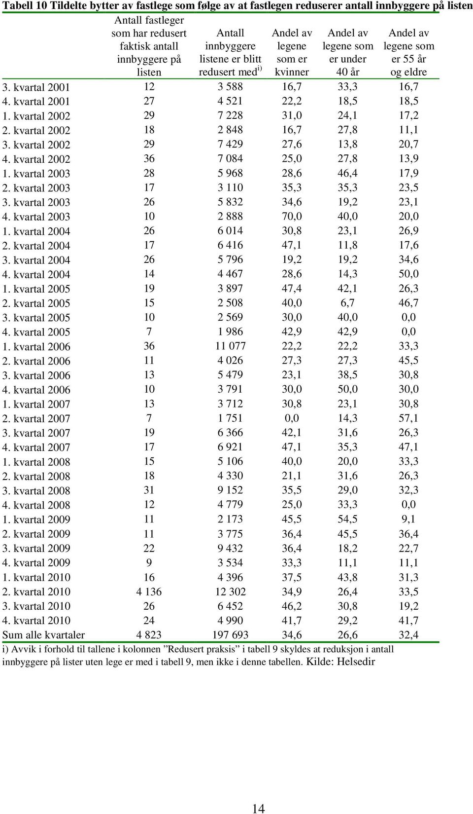 kvartal 2001 27 4 521 22,2 18,5 18,5 1. kvartal 2002 29 7 228 31,0 24,1 17,2 2. kvartal 2002 18 2 848 16,7 27,8 11,1 3. kvartal 2002 29 7 429 27,6 13,8 20,7 4. kvartal 2002 36 7 084 25,0 27,8 13,9 1.