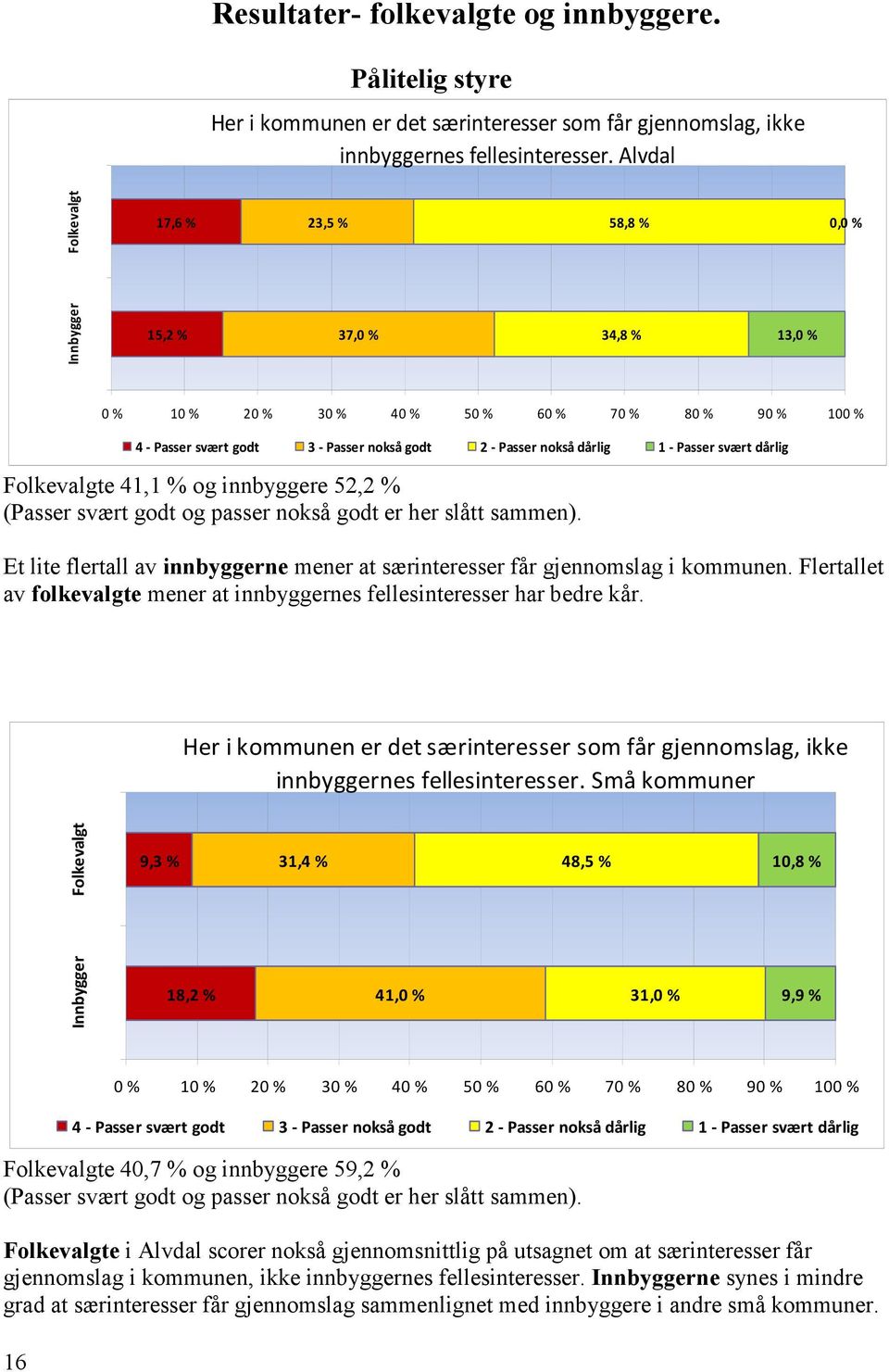 dårlig 1 - Passer svært dårlig Folkevalgte 41,1 % og innbyggere 52,2 % (Passer svært godt og passer nokså godt er her slått sammen).