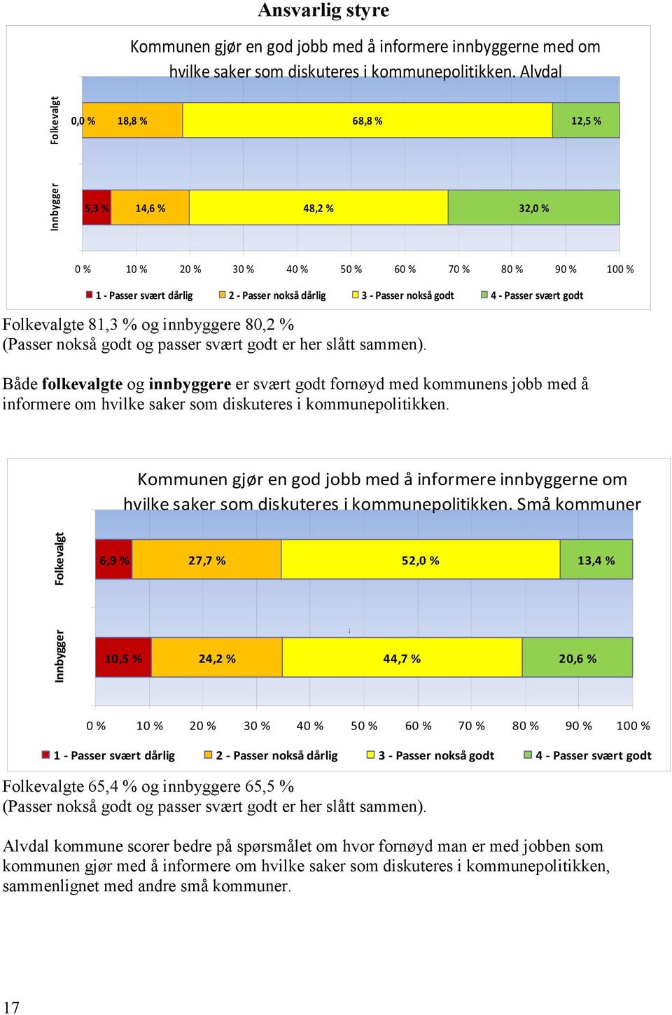 nokså godt 4 - Passer svært godt Folkevalgte 81,3 % og innbyggere 80,2 % (Passer nokså godt og passer svært godt er her slått sammen).