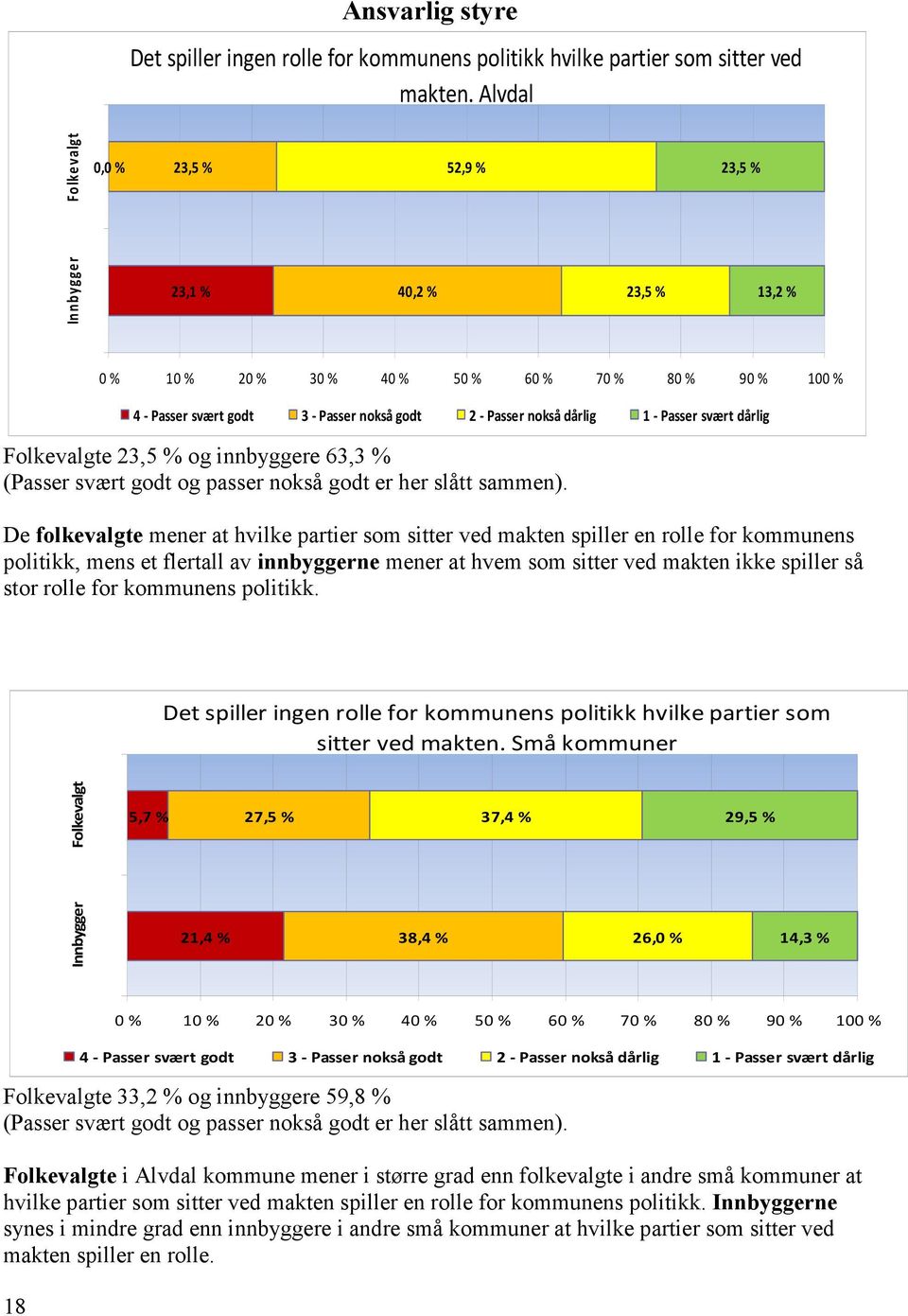 dårlig 1 - Passer svært dårlig Folkevalgte 23,5 % og innbyggere 63,3 % (Passer svært godt og passer nokså godt er her slått sammen).