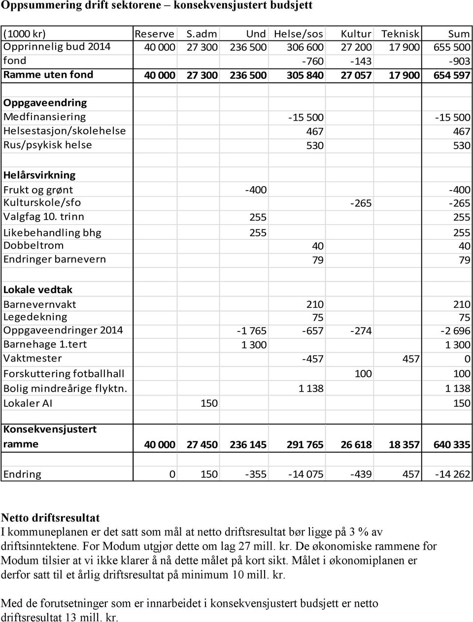 Oppgaveendring Medfinansiering -15 500-15 500 Helsestasjon/skolehelse 467 467 Rus/psykisk helse 530 530 Helårsvirkning Frukt og grønt -400-400 Kulturskole/sfo -265-265 Valgfag 10.