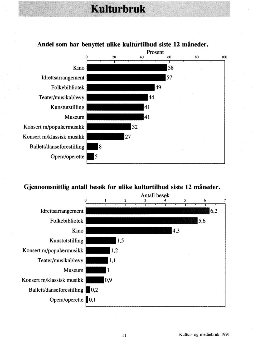 Ballett/danseforestilling Opera/operette Gjennomsnittlig antall besøk for ulike kulturtilbud siste 12 måneder.