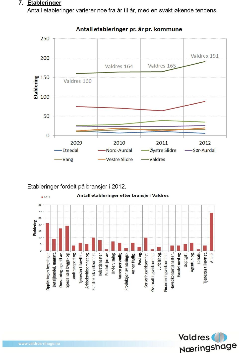 til år, med en svakt økende