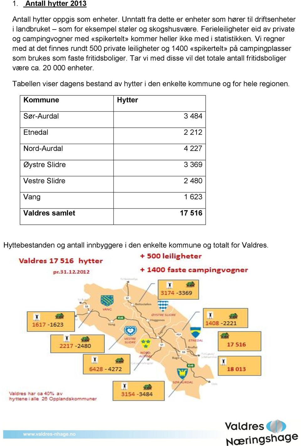 Vi regner med at det finnes rundt 500 private leiligheter og 1400 «spikertelt» på campingplasser som brukes som faste fritidsboliger. Tar vi med disse vil det totale antall fritidsboliger være ca.