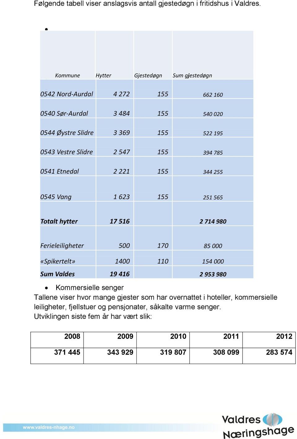 394 785 0541 Etnedal 2 221 155 344 255 0545 Vang 1 623 155 251 565 Totalt hytter 17 516 2 714 980 Ferieleiligheter 500 170 85 000 «Spikertelt» 1400 110 154 000 Sum Valdes 19