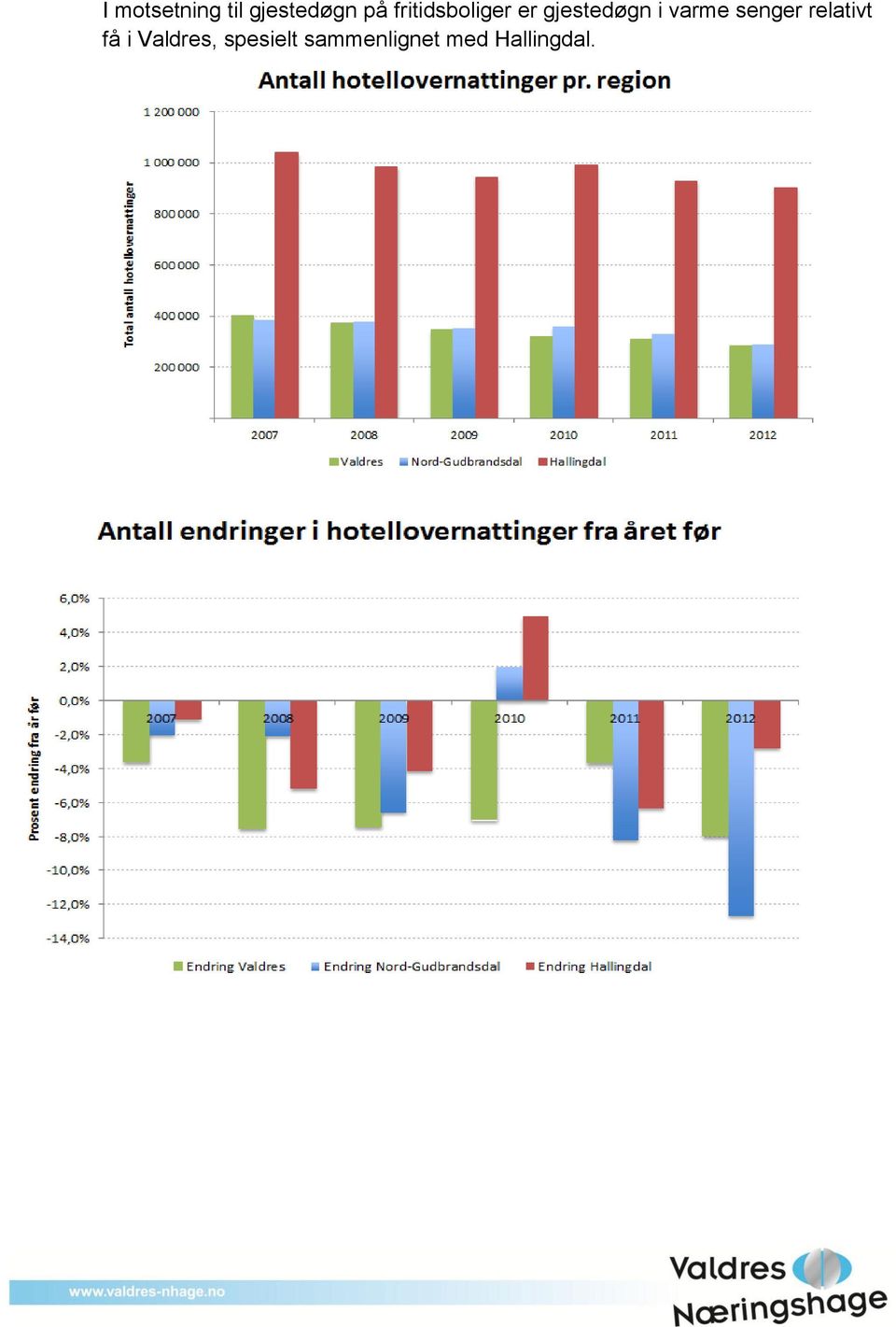 varme senger relativt få i