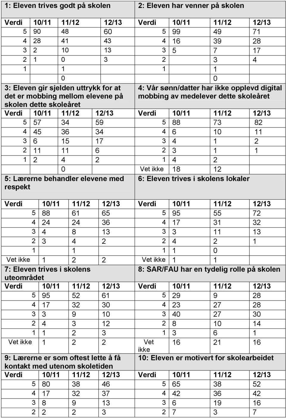 6 2 3 1 1 1 2 4 2 1 4 2 0 ikke 18 12 5: Lærerne behandler elevene med respekt 6: Eleven trives i skolens lokaler 5 88 61 65 5 95 55 72 4 24 24 36 4 17 31 32 3 4 8 13 3 3 11 13 2 3 4 2 2 4 2 1 1 1 1 1