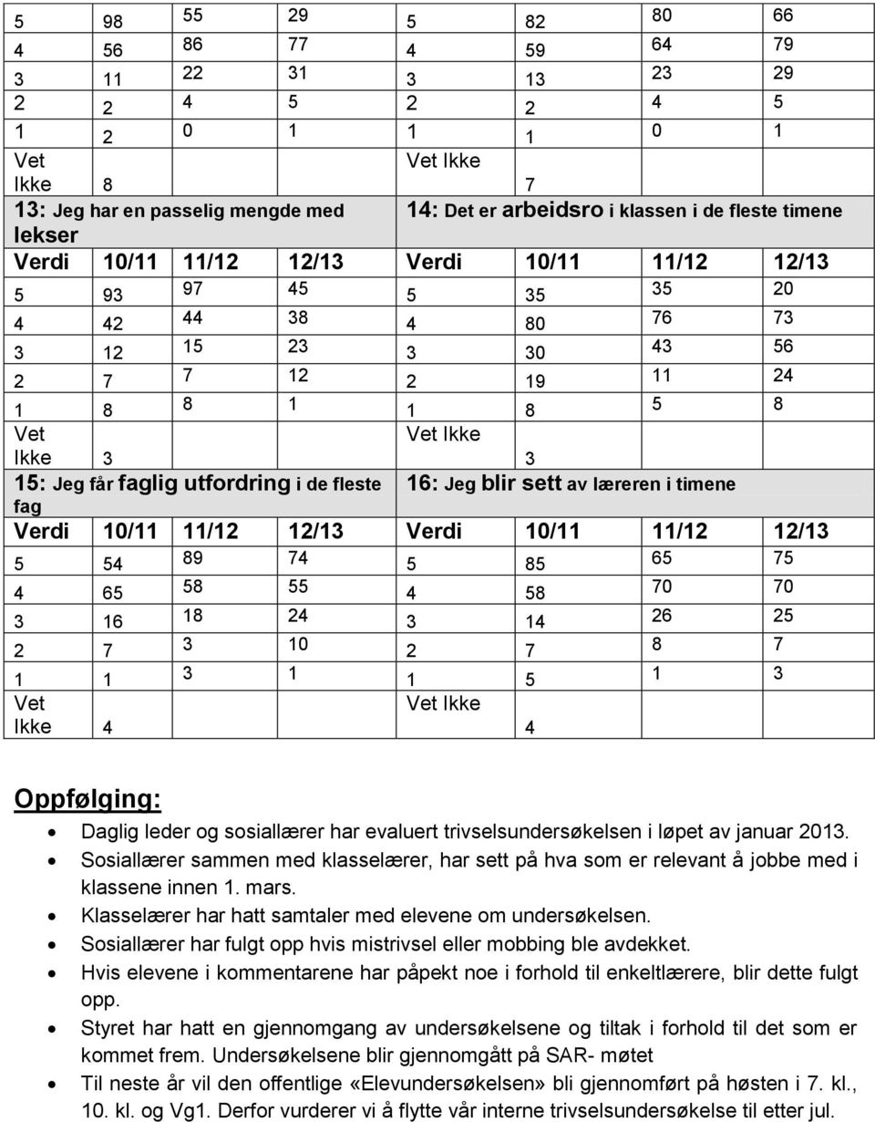 timene 5 54 89 74 5 85 65 75 4 65 58 55 4 58 70 70 3 16 18 24 3 14 26 25 2 7 3 10 2 7 8 7 1 1 3 1 1 5 1 3 Ikke Ikke 4 4 Oppfølging: Daglig leder og sosiallærer har evaluert trivselsundersøkelsen i