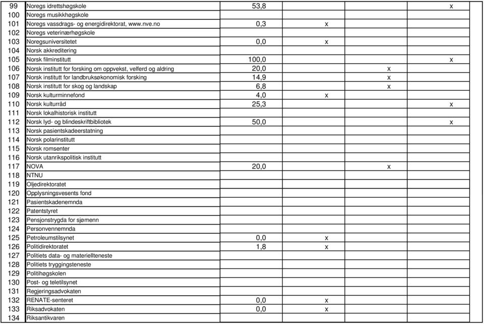 Norsk institutt for landbruksøkonomisk forsking 14,9 x 108 Norsk institutt for skog og landskap 6,8 x 109 Norsk kulturminnefond 4,0 x 110 Norsk kulturråd 25,3 x 111 Norsk lokalhistorisk institutt 112