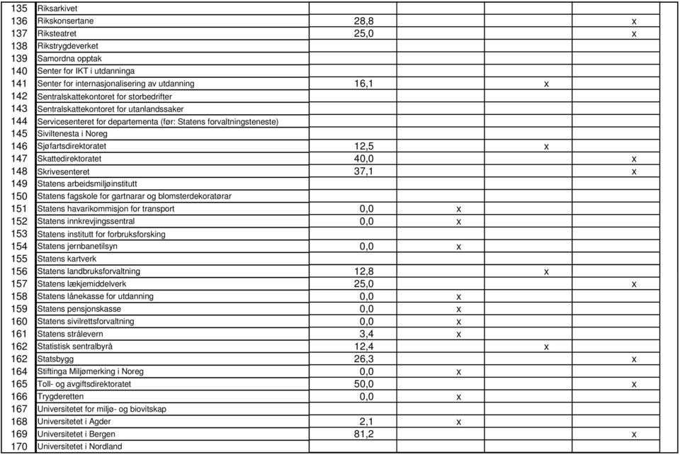 Sjøfartsdirektoratet 12,5 x 147 Skattedirektoratet 40,0 x 148 Skrivesenteret 37,1 x 149 Statens arbeidsmiljøinstitutt 150 Statens fagskole for gartnarar og blomsterdekoratørar 151 Statens