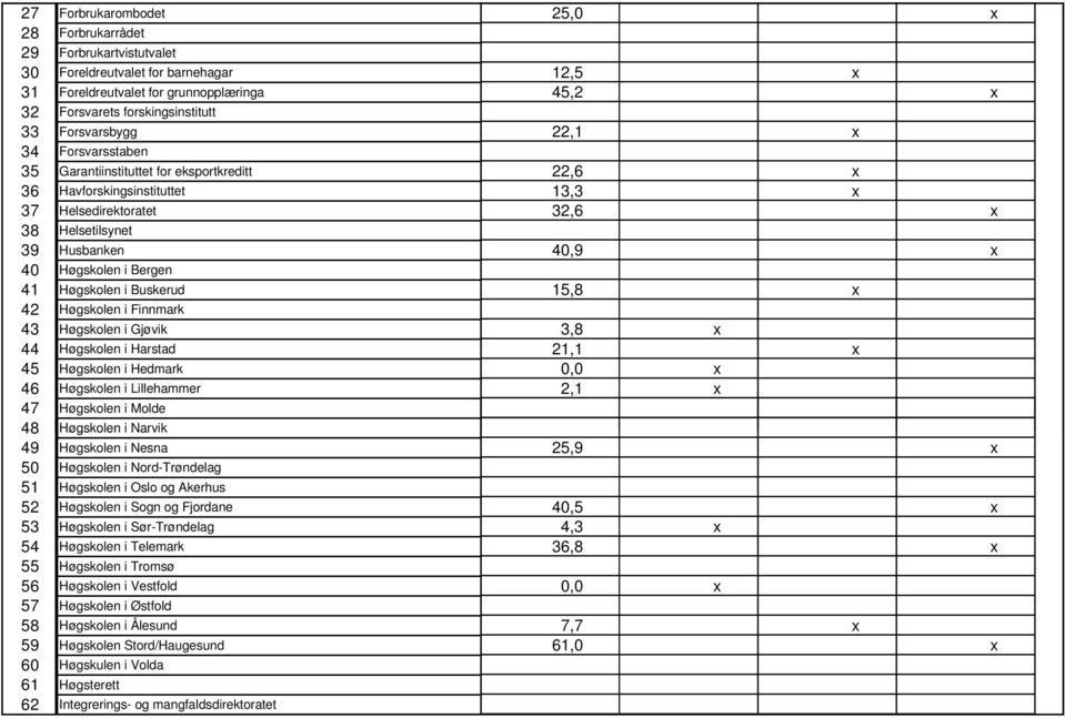 Bergen 41 Høgskolen i Buskerud 15,8 x 42 Høgskolen i Finnmark 43 Høgskolen i Gjøvik 3,8 x 44 Høgskolen i Harstad 21,1 x 45 Høgskolen i Hedmark 0,0 x 46 Høgskolen i Lillehammer 2,1 x 47 Høgskolen i