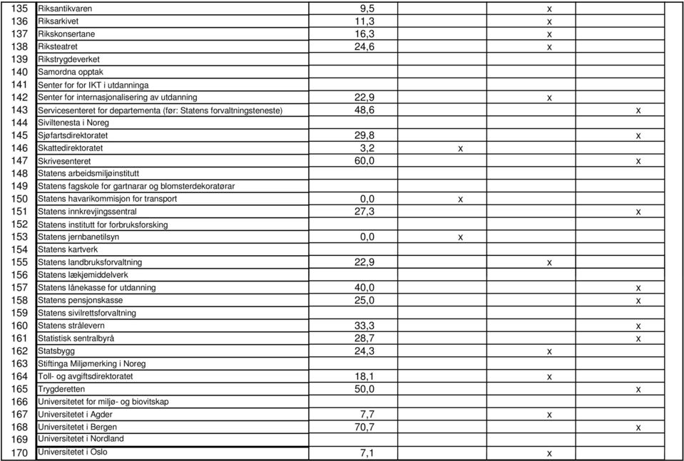 3,2 x 147 Skrivesenteret 60,0 x 148 Statens arbeidsmiljøinstitutt 149 Statens fagskole for gartnarar og blomsterdekoratørar 150 Statens havarikommisjon for transport 0,0 x 151 Statens