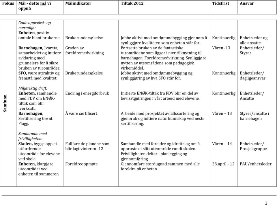 Fortsette bruken av de fantastiske turområdene som ligger i nær tilknytning til barnehagen. Foreldremedvirkning. Synliggjøre nytten av uteområdene som pedagogisk virkemiddel.