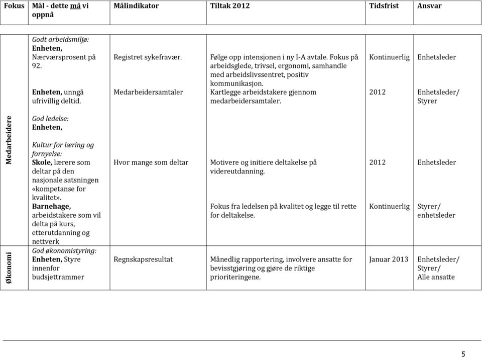 Kartlegge arbeidstakere gjennom medarbeidersamtaler. God ledelse: Enheten, Kultur for læring og fornyelse: Skole, lærere som deltar på den nasjonale satsningen «kompetanse for kvalitet».