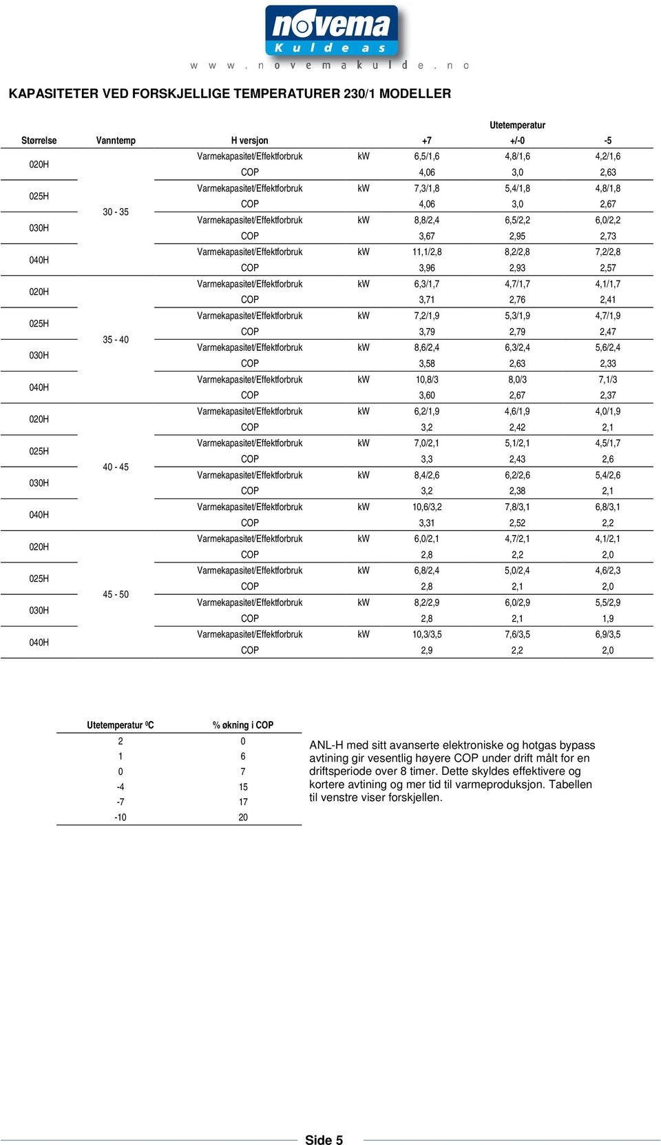 kw 11,1/2,8 8,2/2,8 7,2/2,8 COP 3,96 2,93 2,57 020H Varmekapasitet/Effektforbruk kw 6,3/1,7 4,7/1,7 4,1/1,7 COP 3,71 2,76 2,41 Varmekapasitet/Effektforbruk kw 7,2/1,9 5,3/1,9 4,7/1,9 025H COP 3,79