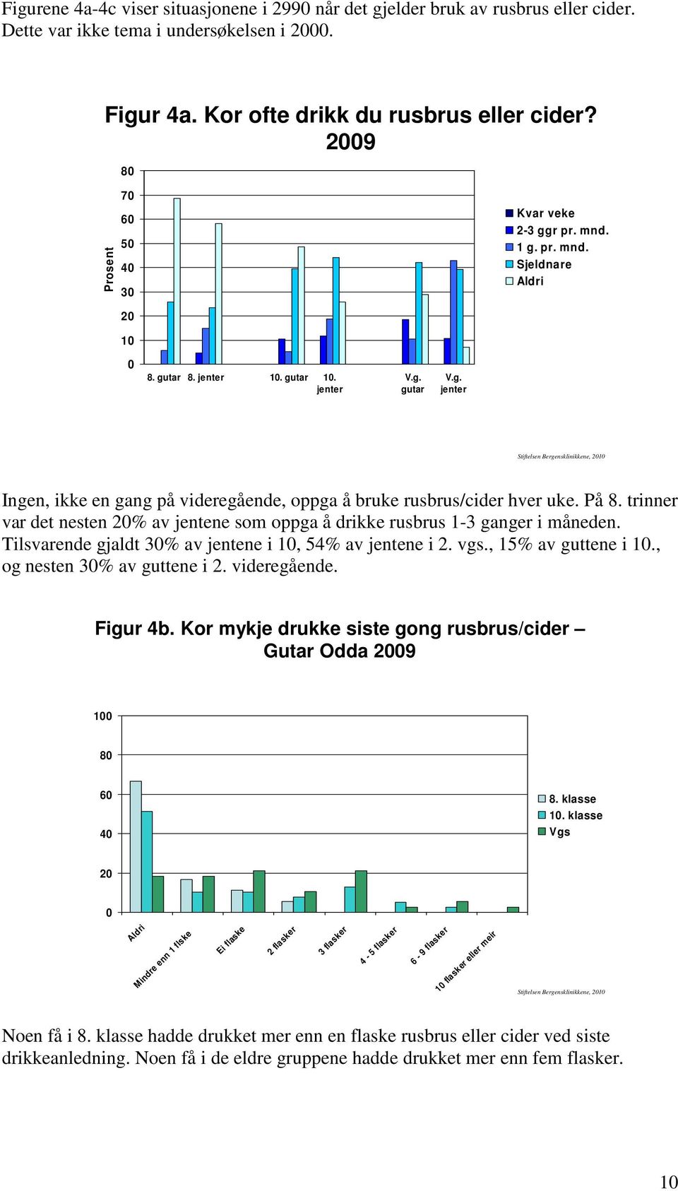 På 8. trinner var det nesten 2% av jentene som oppga å drikke rusbrus 1-3 ganger i måneden. Tilsvarende gjaldt 3% av jentene i 1, 54% av jentene i 2. vgs., 15% av guttene i 1.