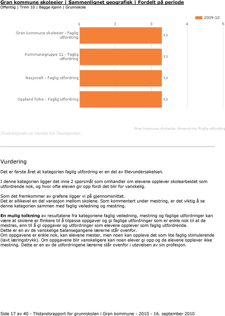 I denne kategorien ligger det inne 2 spørsmål som omhandler om elevene opplever skolearbeidet som utfordrende nok, og hvor ofte eleven gir opp fordi det blir for vanskelig.