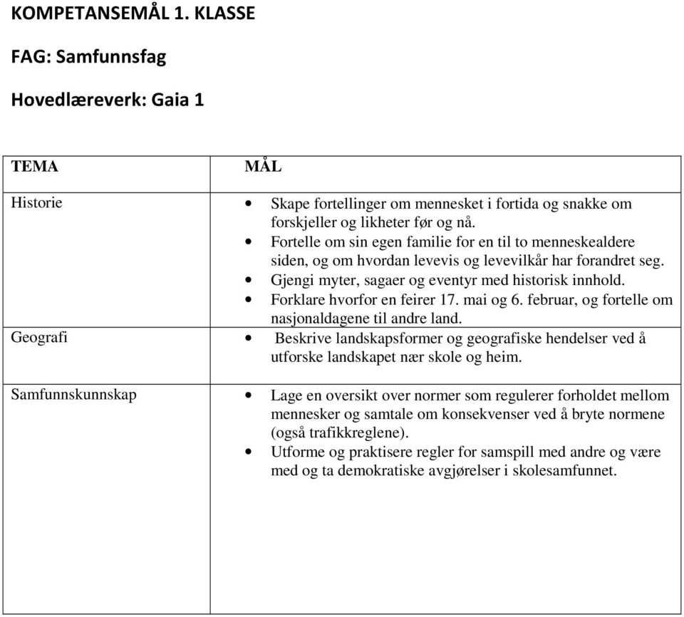 Forklare hvorfor en feirer 17. mai og 6. februar, og fortelle om nasjonaldagene til andre land. Geografi Beskrive landskapsformer og geografiske hendelser ved å utforske landskapet nær skole og heim.