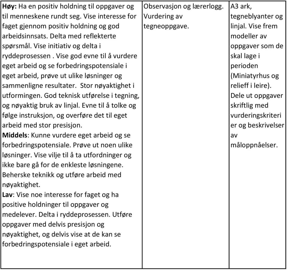 Stor nøyaktighet i utformingen. God teknisk utførelse i tegning, og nøyaktig bruk av linjal. Evne til å tolke og følge instruksjon, og overføre det til eget arbeid med stor presisjon.