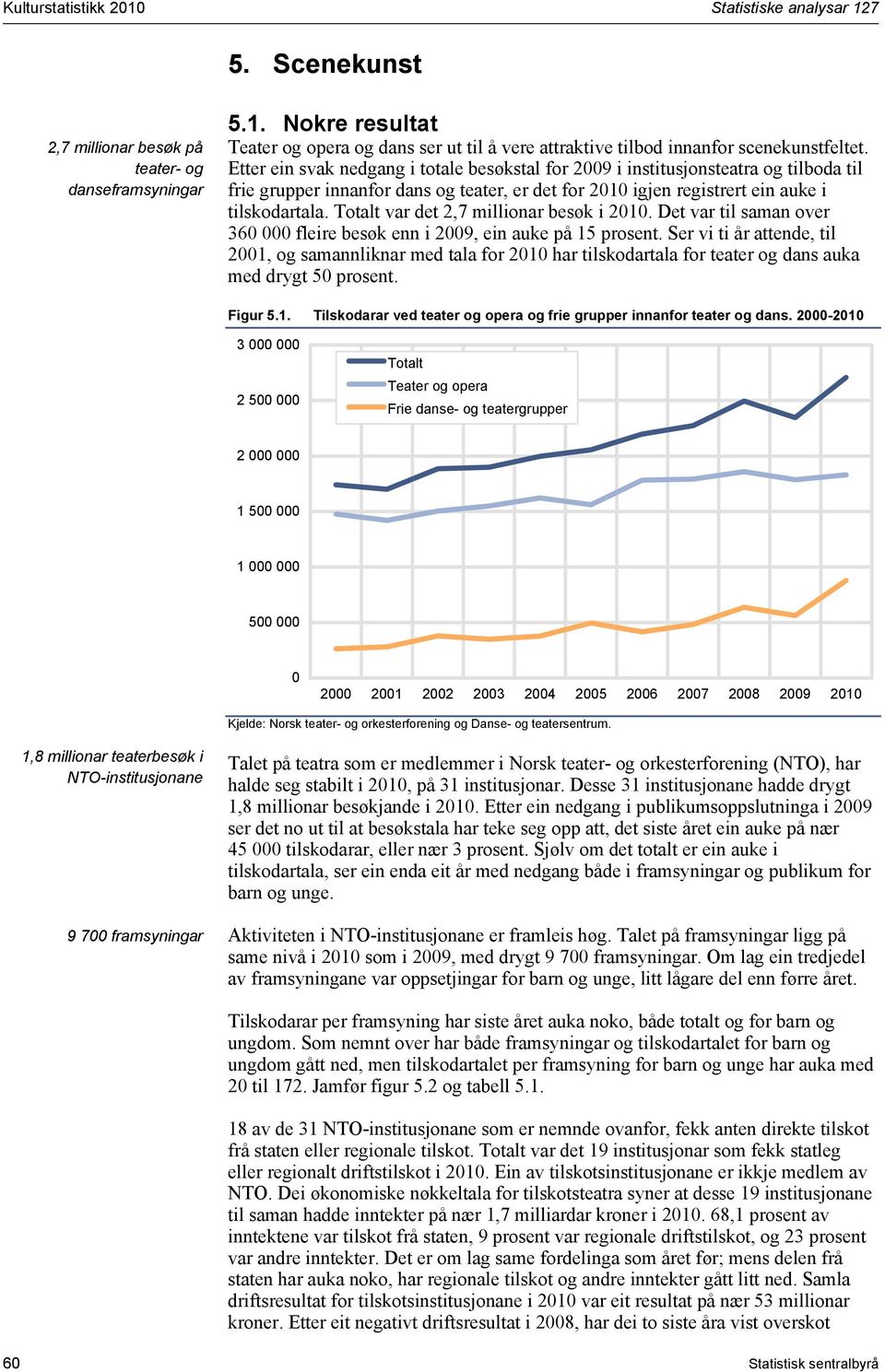 Totalt var det 2,7 millionar besøk i 2010. Det var til saman over 360 000 fleire besøk enn i 2009, ein auke på 15 prosent.