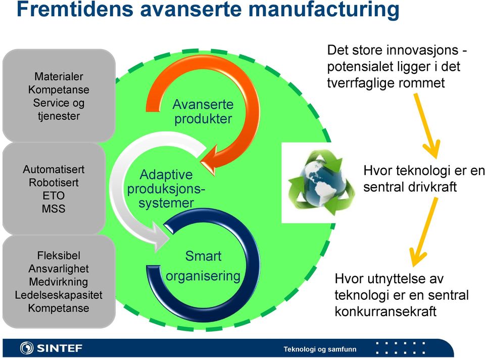 produksjonssystemer Hvor teknologi er en sentral drivkraft Fleksibel Ansvarlighet Medvirkning