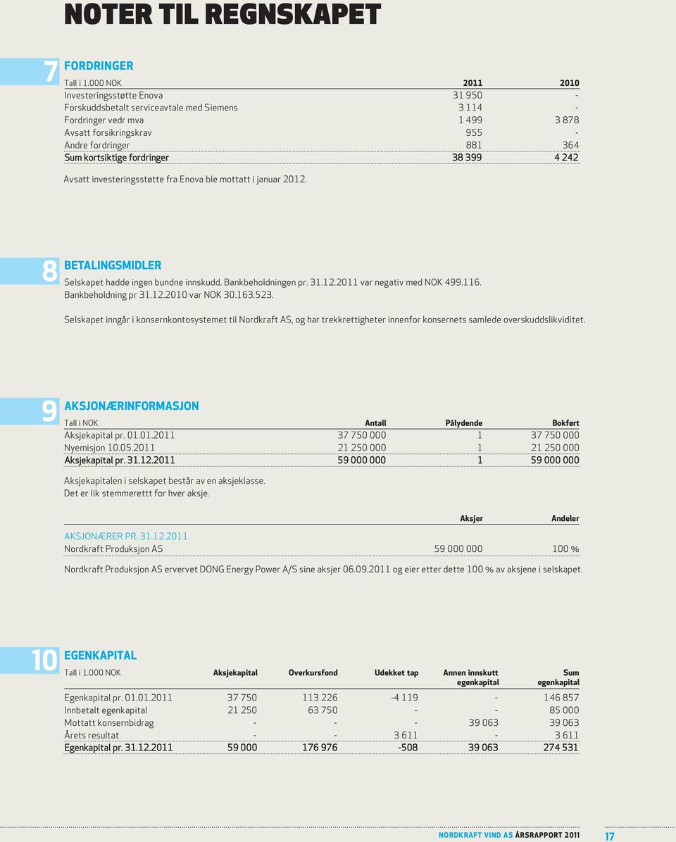 kortsiktige fordringer 38 399 4 242 Avsatt investeringsstøtte fra Enova ble mottatt i januar 2012. BetaliNgsmiDler Selskapet hadde ingen bundne innskudd. Bankbeholdningen pr. 31.12.2011 var negativ med NoK 499.