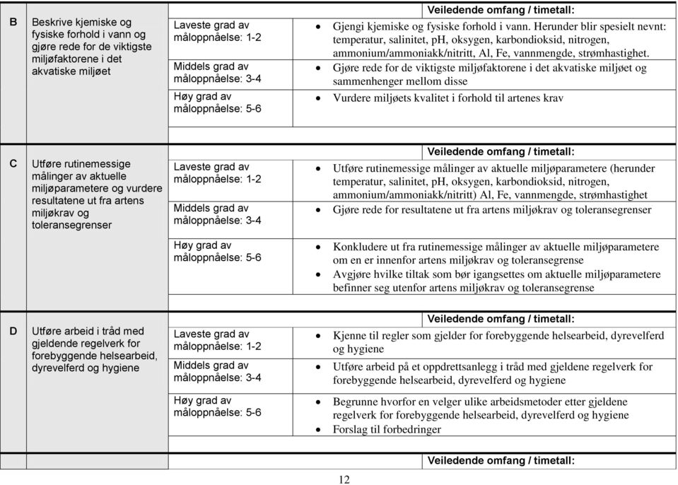 Gjøre rede for de viktigste miljøfaktorene i det akvatiske miljøet og sammenhenger mellom disse Vurdere miljøets kvalitet i forhold til artenes krav C Utføre rutinemessige målinger av aktuelle