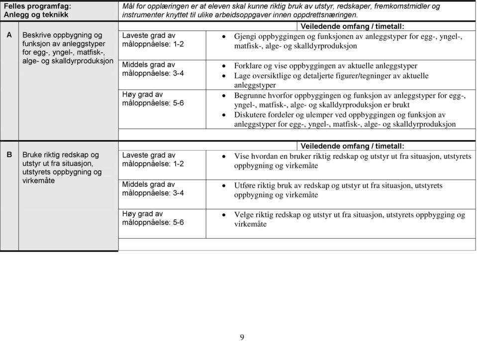 Gjengi oppbyggingen og funksjonen av anleggstyper for egg-, yngel-, matfisk-, alge- og skalldyrproduksjon Forklare og vise oppbyggingen av aktuelle anleggstyper Lage oversiktlige og detaljerte