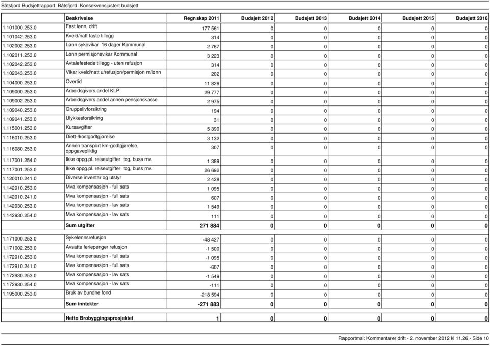 109041.253.0 Ulykkesforsikring 1.115001.253.0 Kursavgifter 1.116010.253.0 Diett/kostgodtgjørelse 1.116080.253.0 Annen transport kmgodtgjørelse, oppgavepliktig 1.117001.254.0 Ikke oppg.pl. reiseutgifter tog, buss mv.